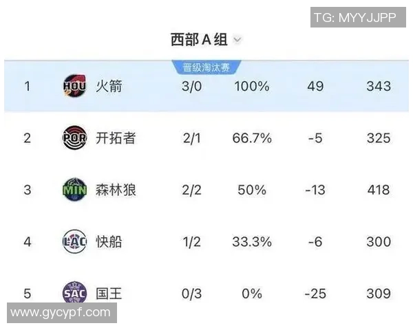 NBA季后赛战况：西部强队晋级形势分析